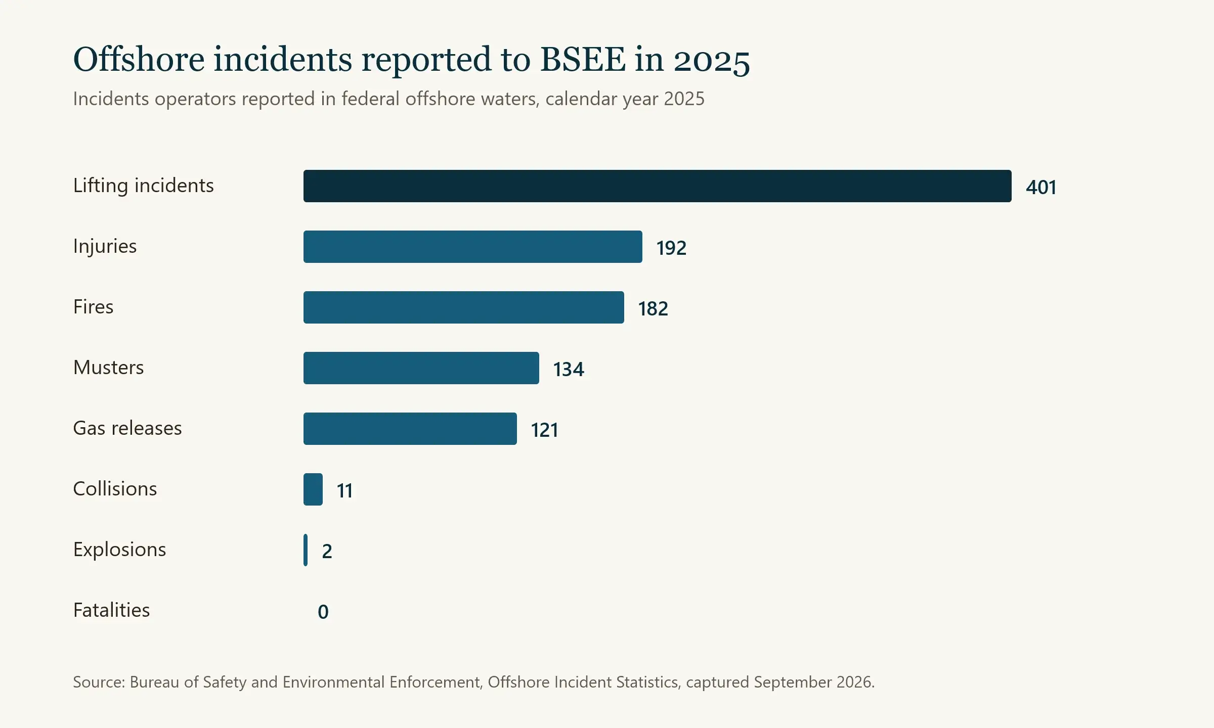 Bar chart of offshore incidents reported to BSEE in 2025, led by 401 lifting incidents