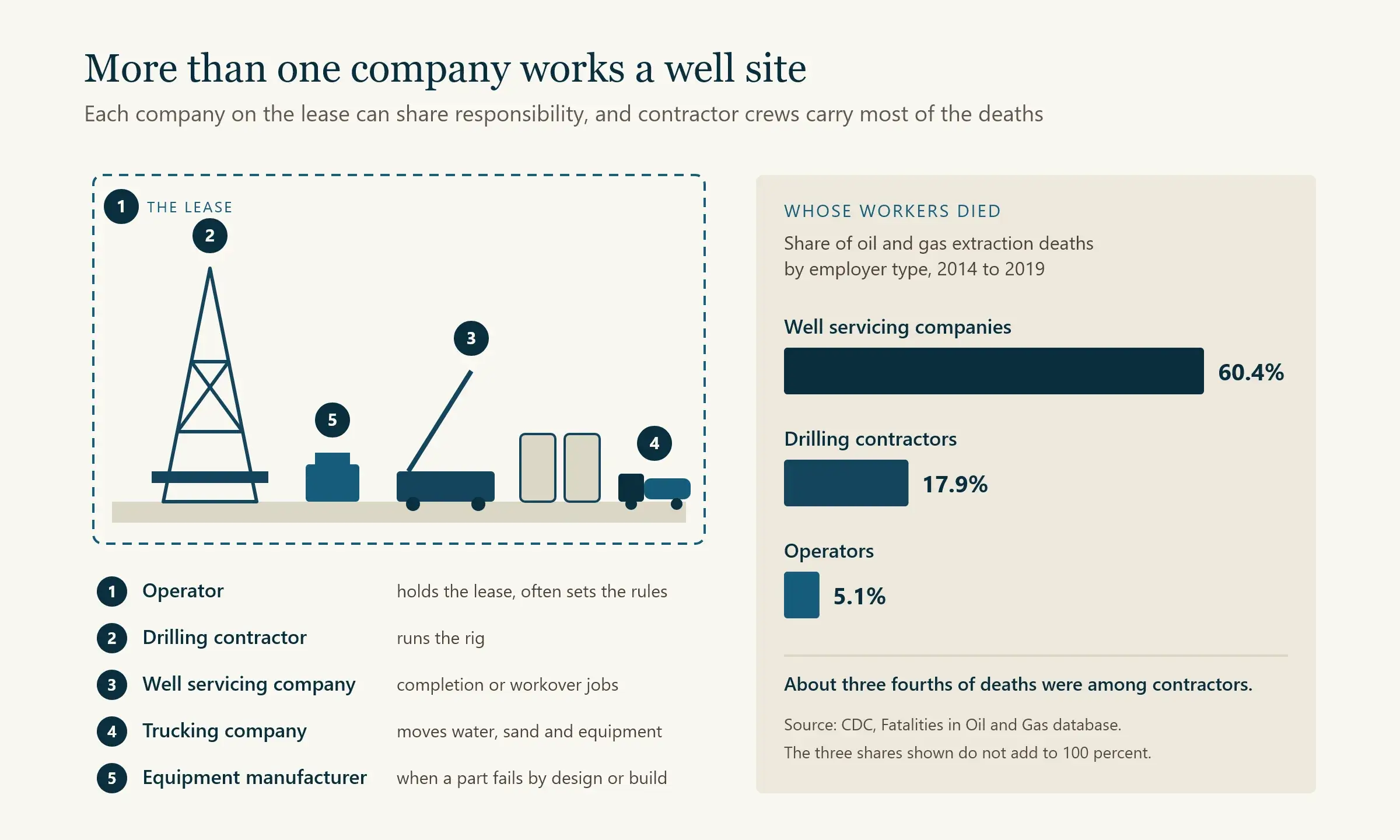 Diagram of the companies on an oil well site that can share responsibility for a worker's injury