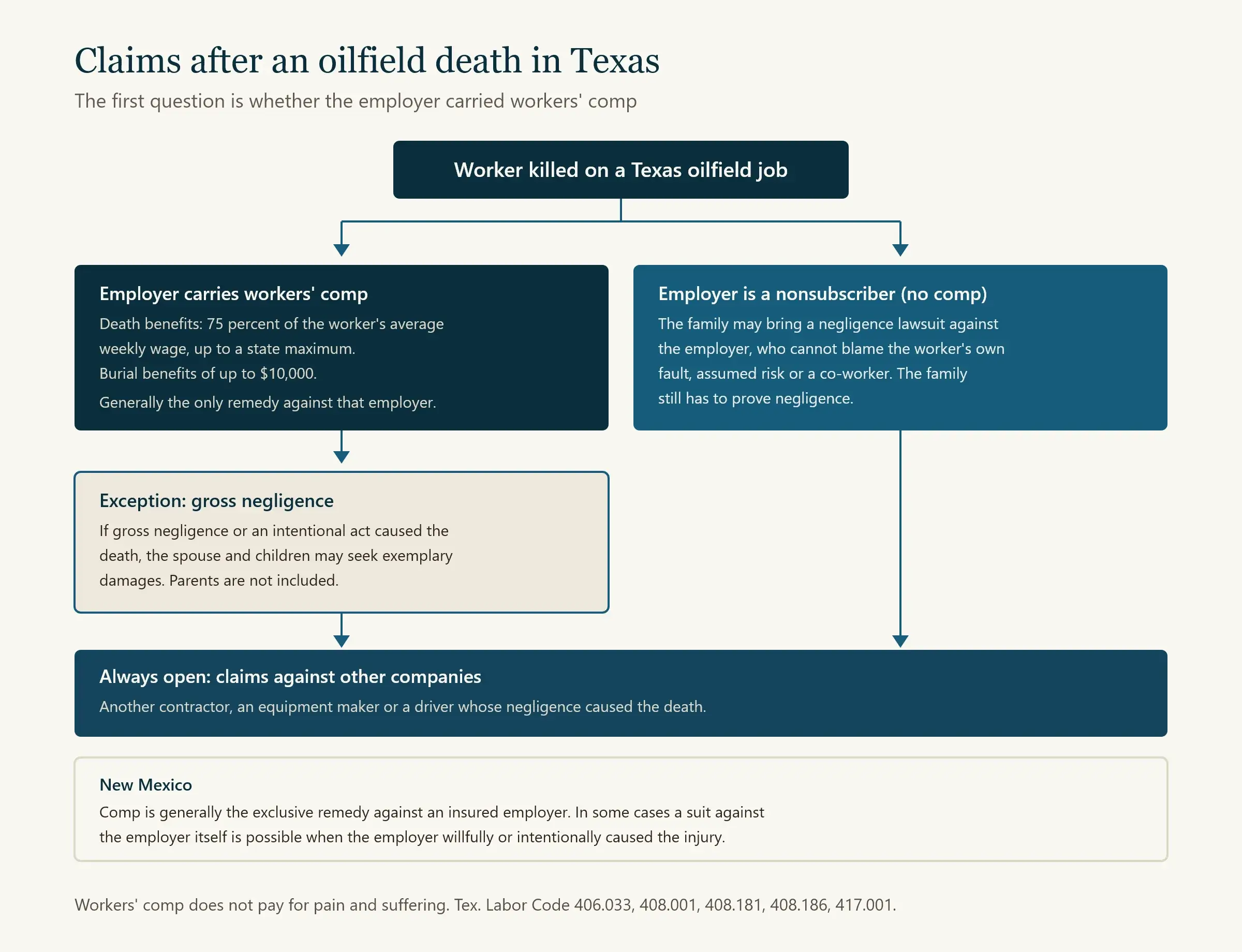Flowchart of the claims a family may have after an oilfield death in Texas, from death benefits to third-party claims