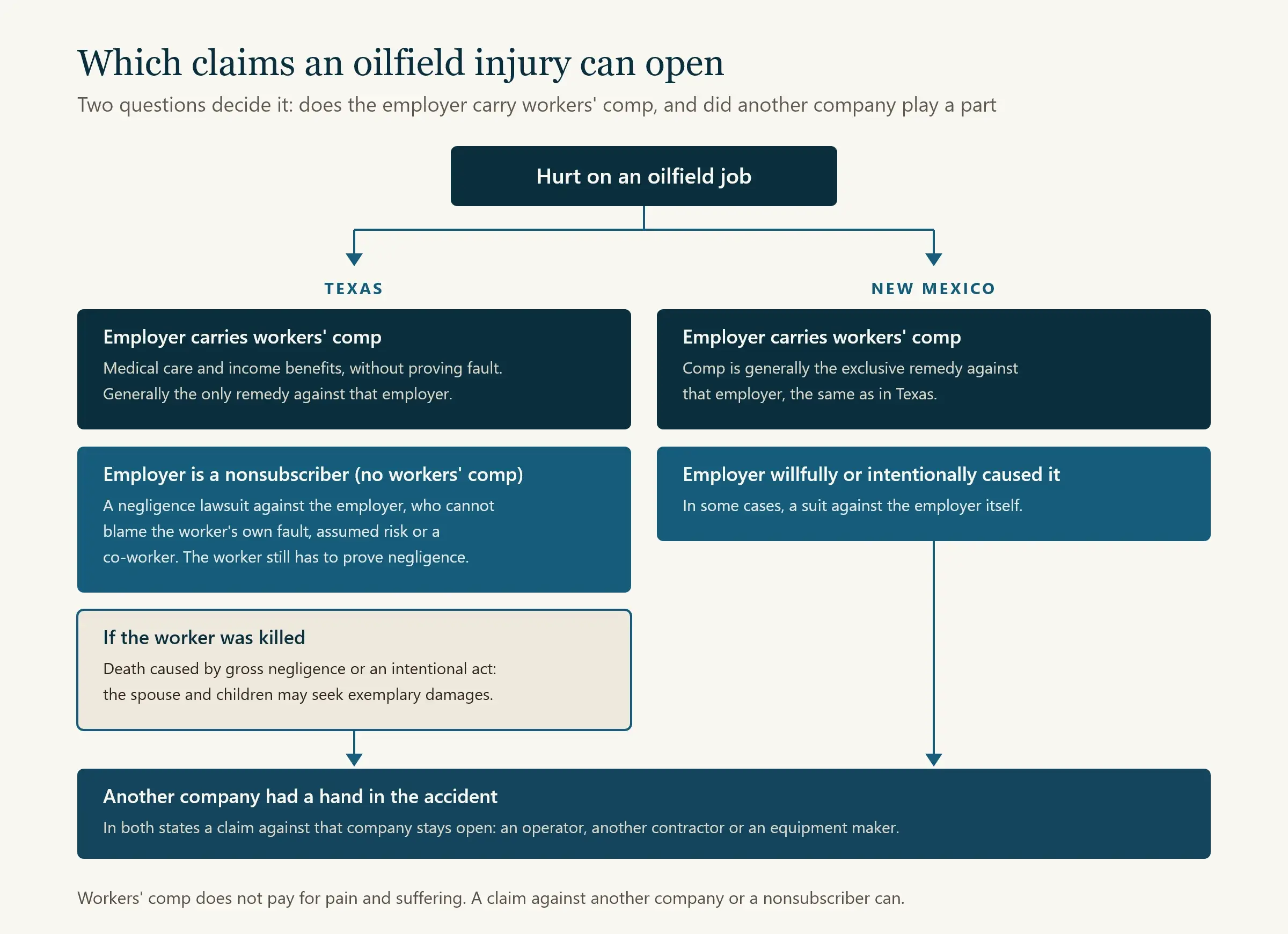 Flowchart of oilfield injury claims in Texas and New Mexico: workers' comp, third-party claims and nonsubscriber lawsuits