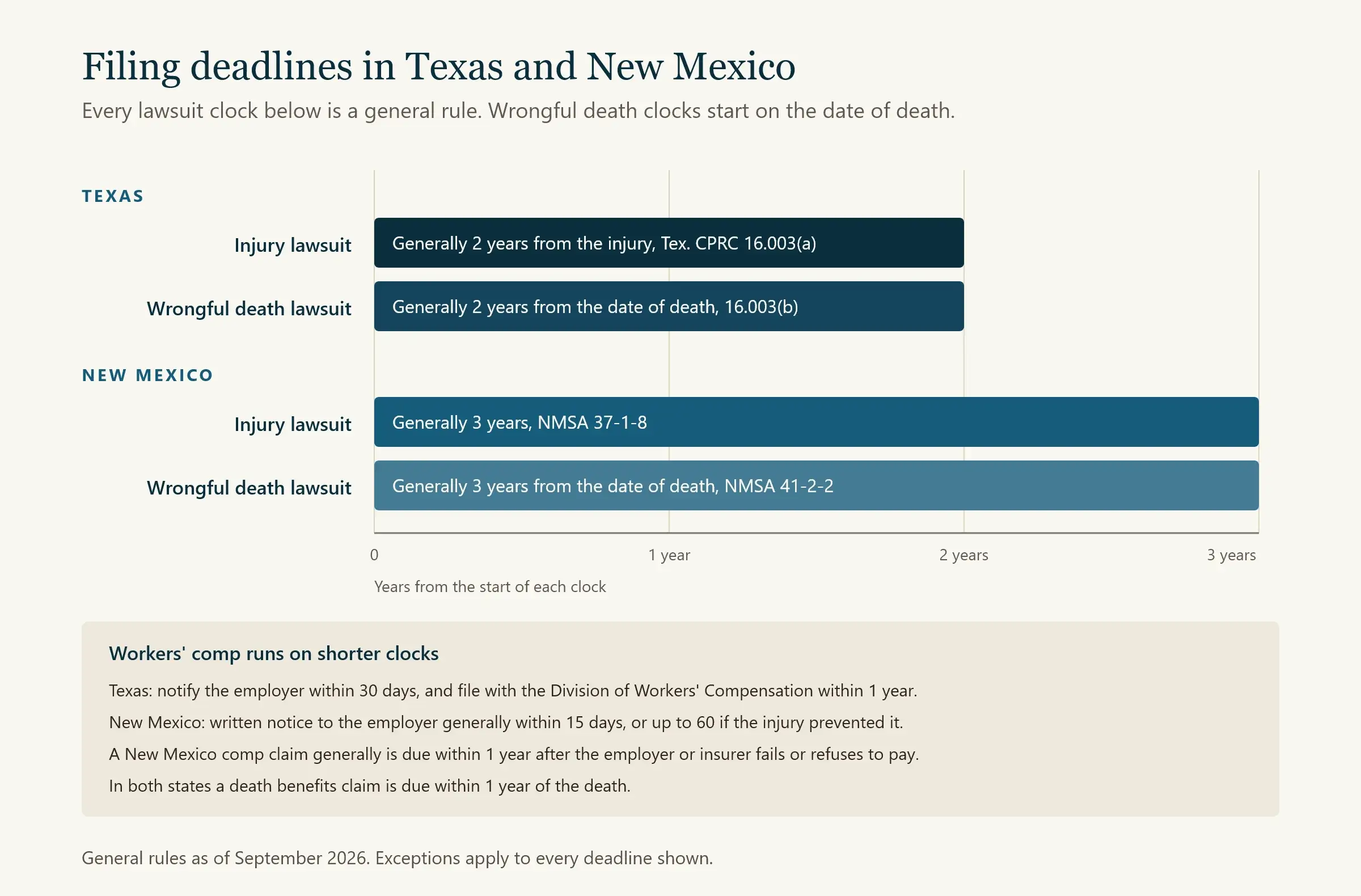 Timeline of general filing deadlines for oilfield injury and wrongful death claims in Texas and New Mexico