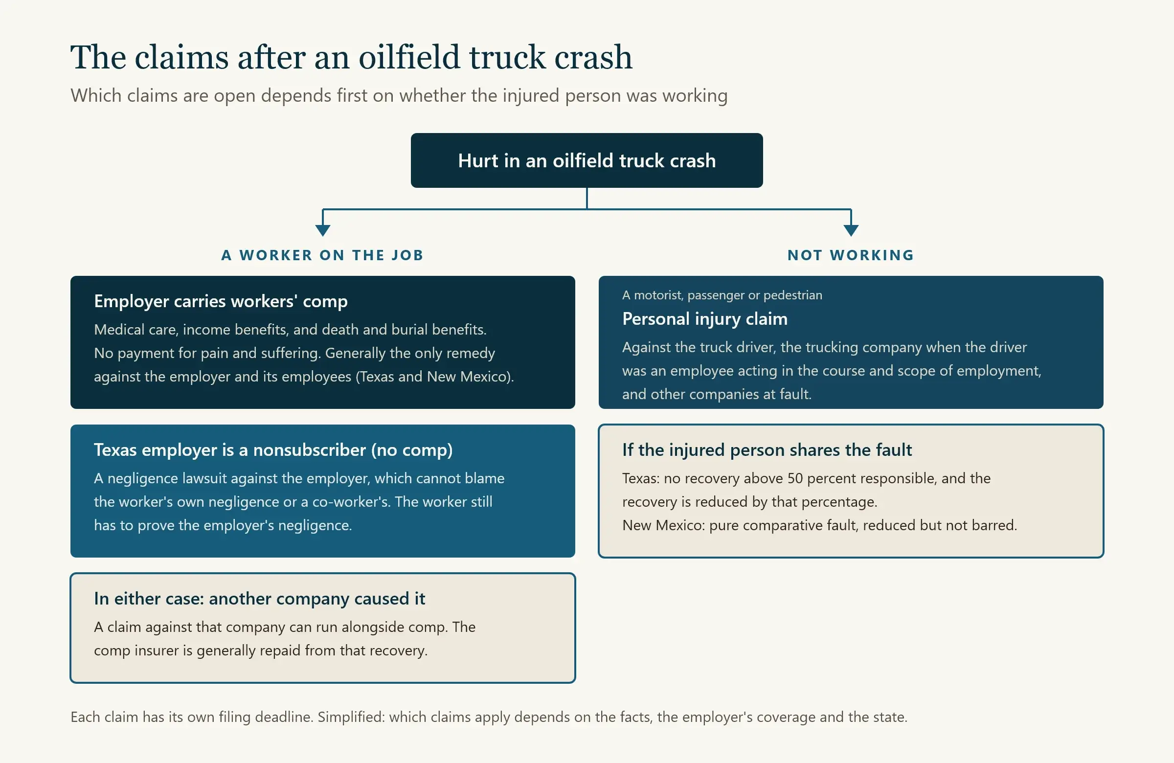Flowchart of the claims after an oilfield truck crash for a worker on the job and for a motorist or passenger not working