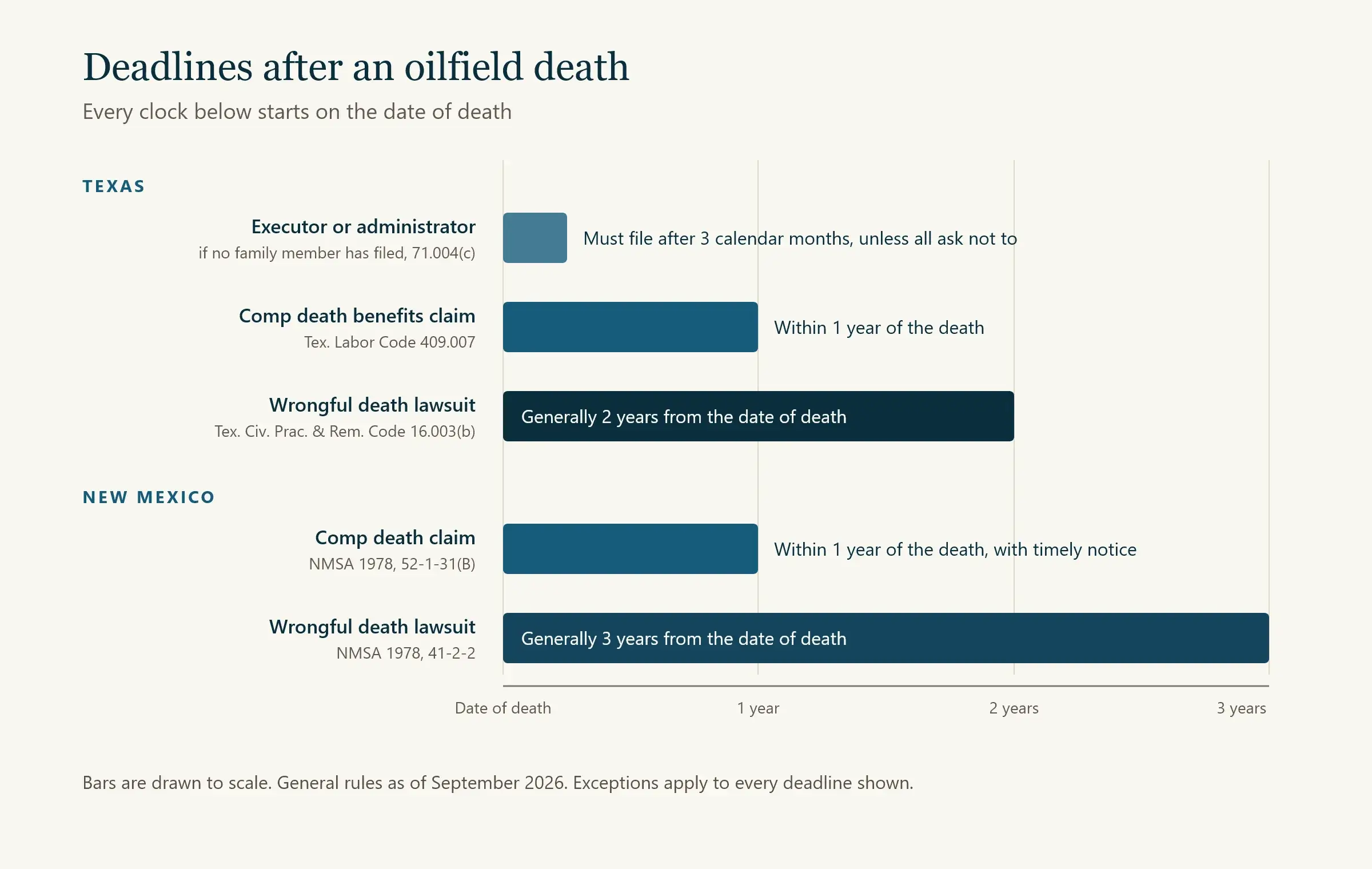 Timeline of the general filing deadlines after an oilfield death in Texas and New Mexico, starting from the date of death