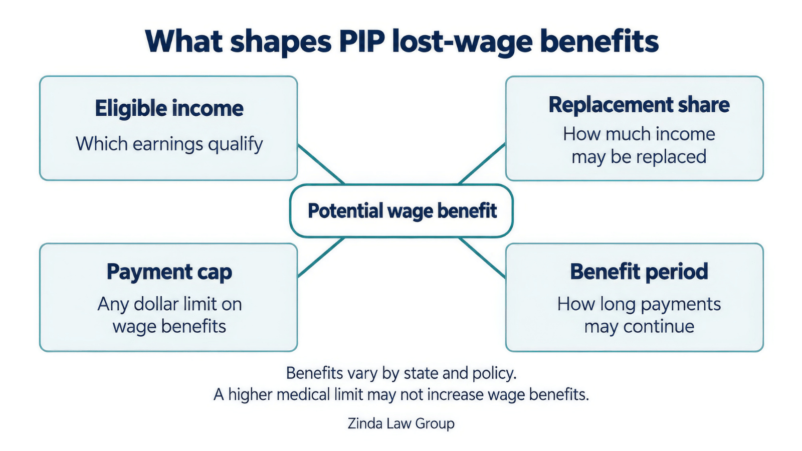 Four factors shape PIP wage benefits: eligible income, replacement share, payment cap, and benefit period.