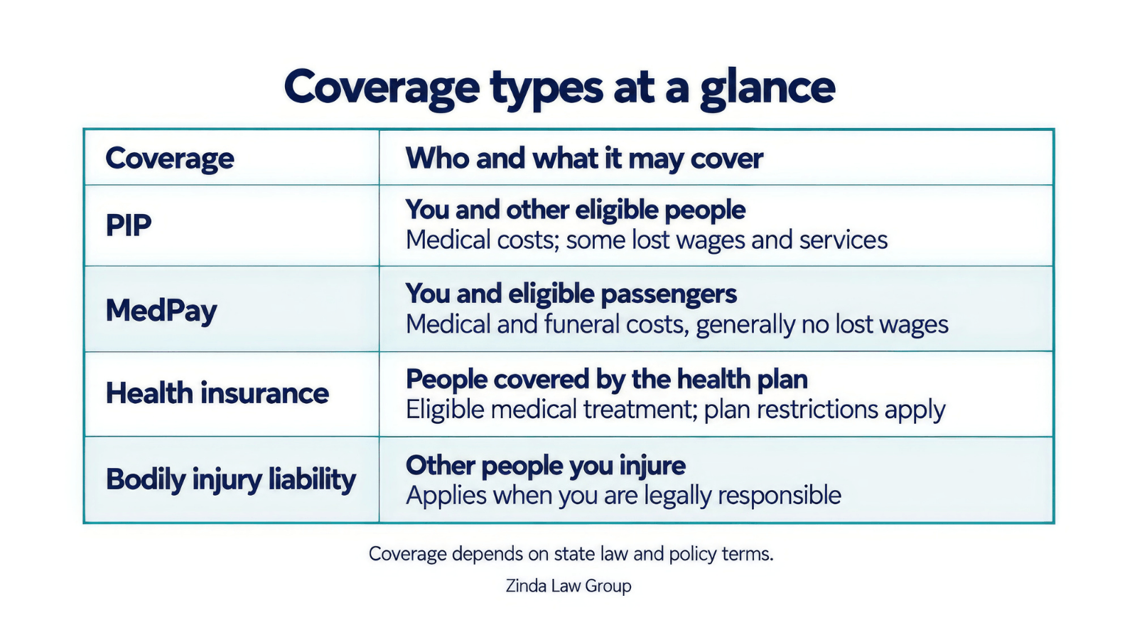 Comparison of PIP, MedPay, health insurance, and bodily injury liability coverage.
