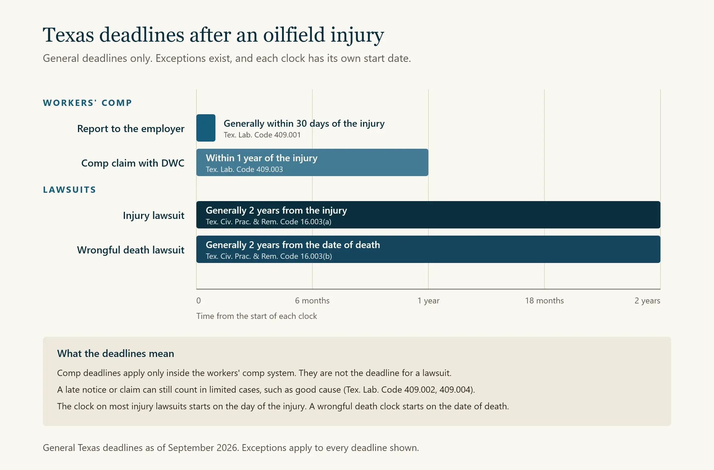 Timeline of general Texas filing deadlines for oilfield injury and wrongful death claims