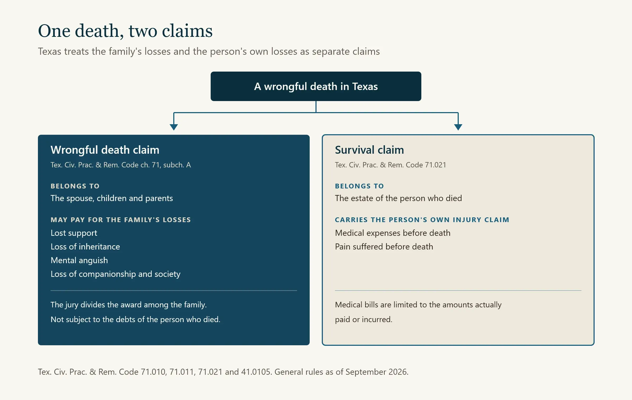 Diagram of the two Texas claims after a death: the wrongful death claim for the spouse, children and parents, and the survival claim for the estate