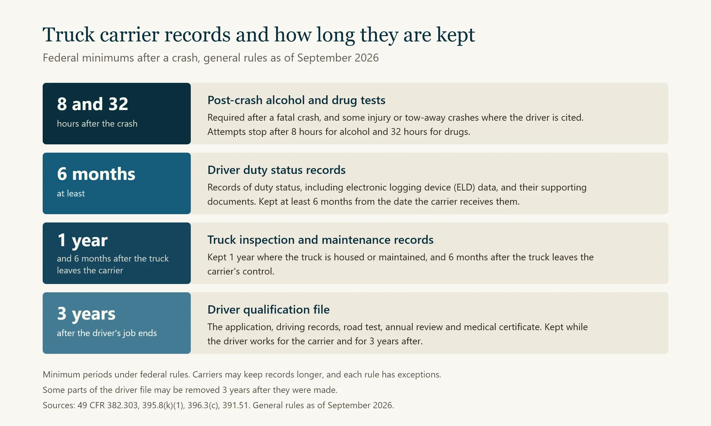 Diagram of truck carrier records and how long federal rules require each to be kept after a crash