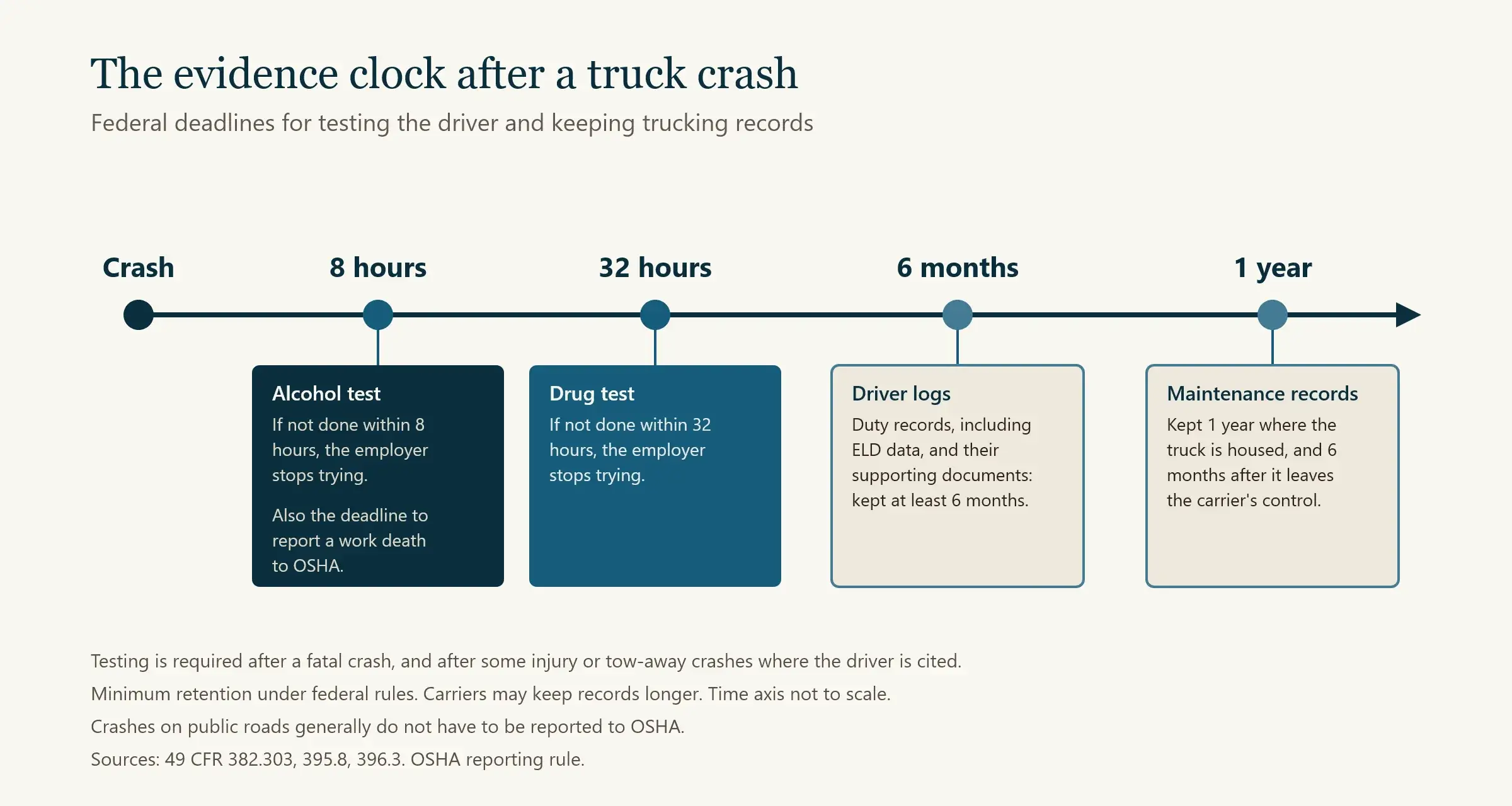 Timeline of how long trucking records must be kept after a crash, from test windows to driver logs and maintenance records