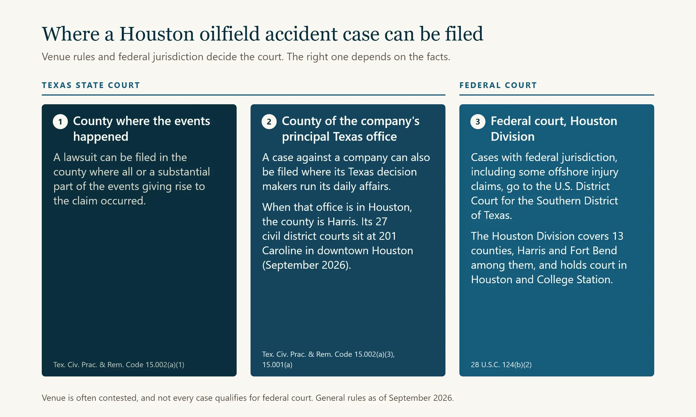 Diagram of three places a Houston oilfield accident case may be filed: two Texas county options and federal court in Houston