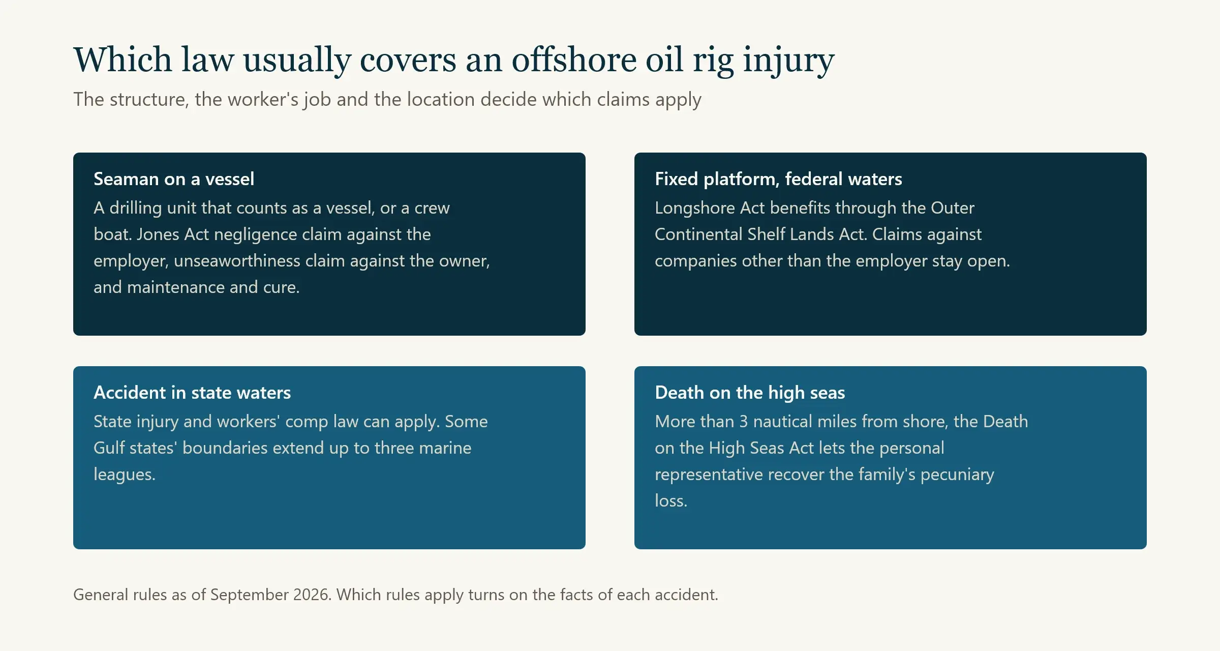 Chart of which law usually covers an offshore oil rig injury, from the Jones Act to the Death on the High Seas Act