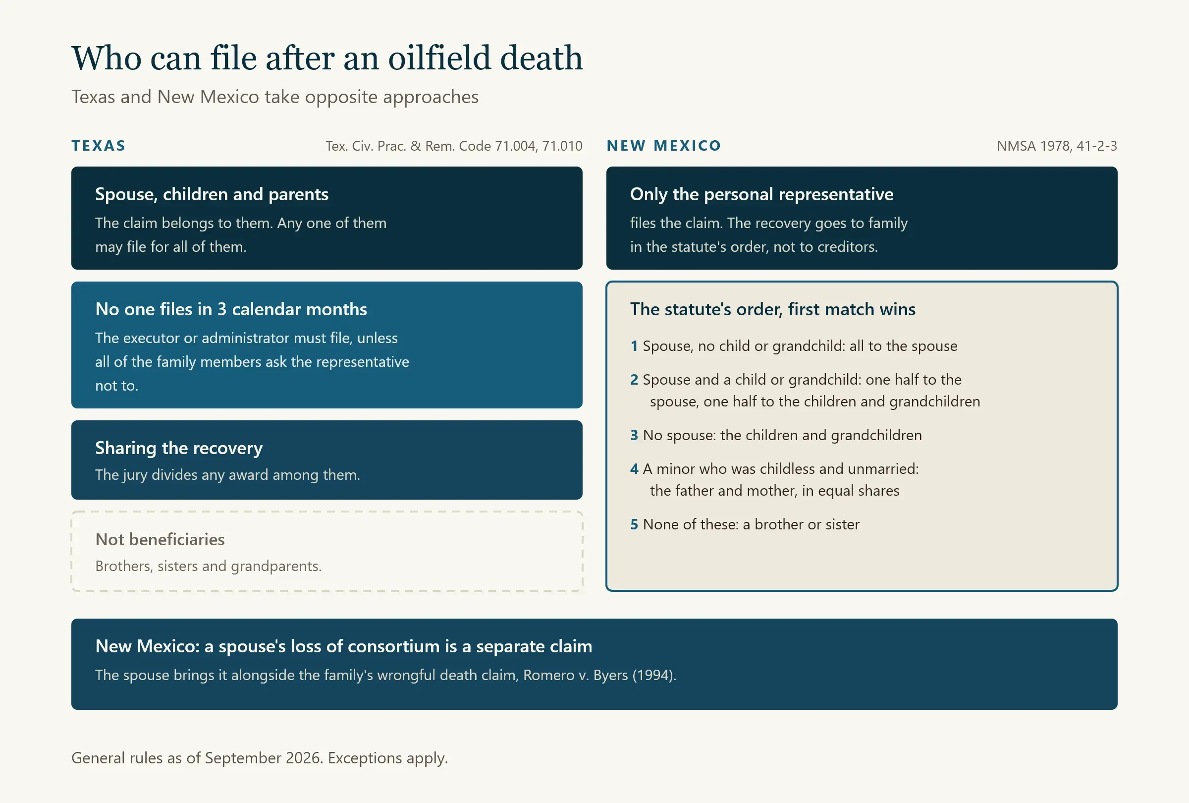 Chart comparing who can file an oilfield wrongful death claim in Texas and New Mexico, and who shares in the recovery