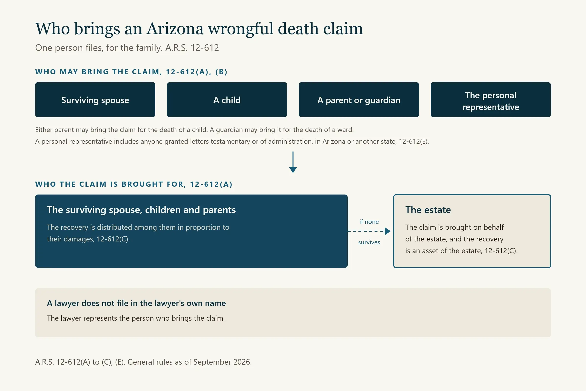 Flowchart of who may bring a wrongful death claim in Arizona under A.R.S. 12-612, and who the claim is brought for