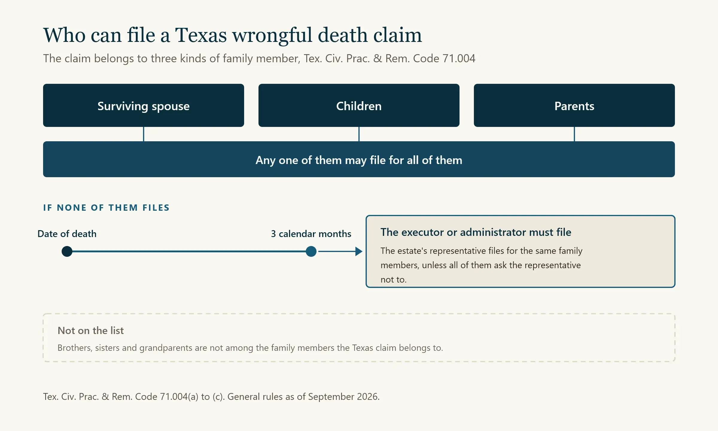 Diagram of who can file a Texas wrongful death claim: the surviving spouse, children and parents, or the executor or administrator after three calendar months