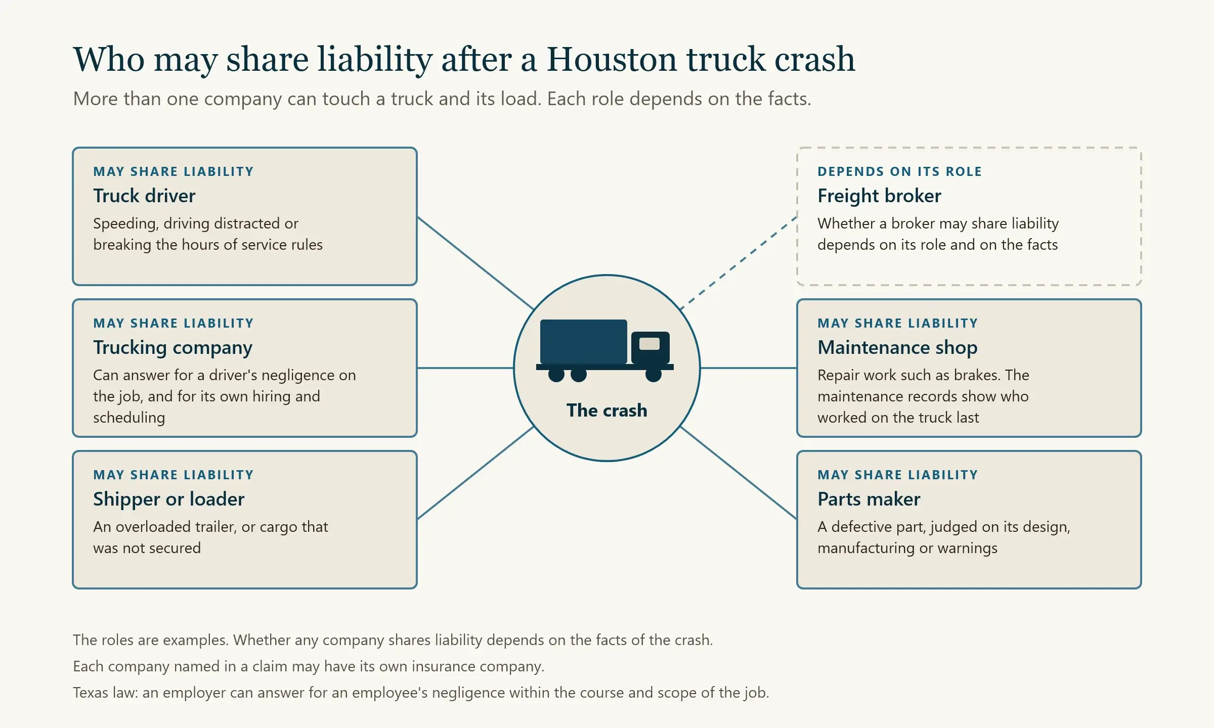 Diagram of six roles that may share liability after a Houston truck crash, from the driver and carrier to the parts maker