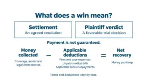 Settlement and plaintiff verdict are different outcomes. Payment is not guaranteed; net recovery is money collected minus applicable deductions.