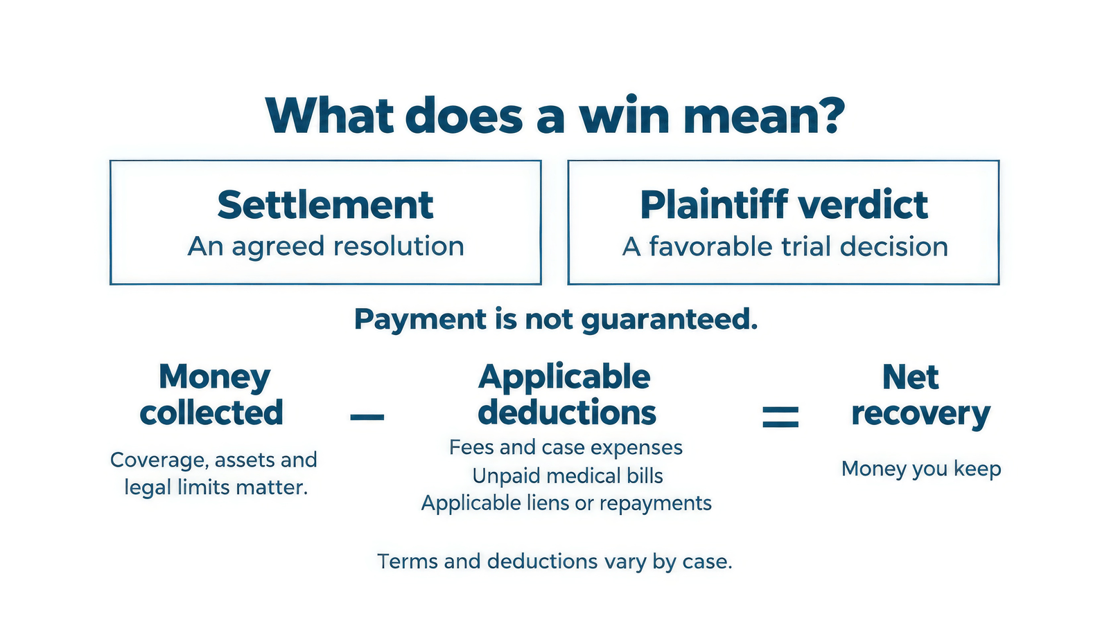 Settlement and plaintiff verdict are different outcomes. Payment is not guaranteed; net recovery is money collected minus applicable deductions.