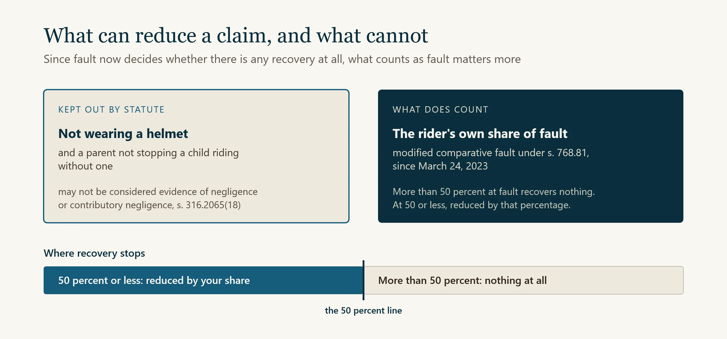 What can reduce a Florida bicycle claim and what cannot. Failing to wear a helmet, and a parent failing to stop a child riding without one, may not be considered evidence of negligence or contributory negligence under section 316.2065(18). The rider's own share of fault does count, under modified comparative fault since March 24, 2023: more than 50 percent at fault recovers nothing, and at 50 percent or less the recovery is reduced by that percentage.