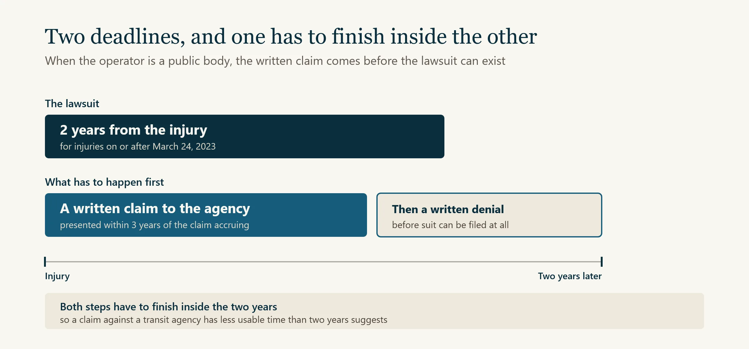 Two deadlines on a claim against a public bus operator. The lawsuit is due two years from the injury, for injuries on or after March 24, 2023. Before it can be filed, a written claim has to be presented to the agency within three years of the claim accruing, and the agency has to deny it in writing. Both steps have to finish inside the two years, so the usable time is shorter than two years suggests.