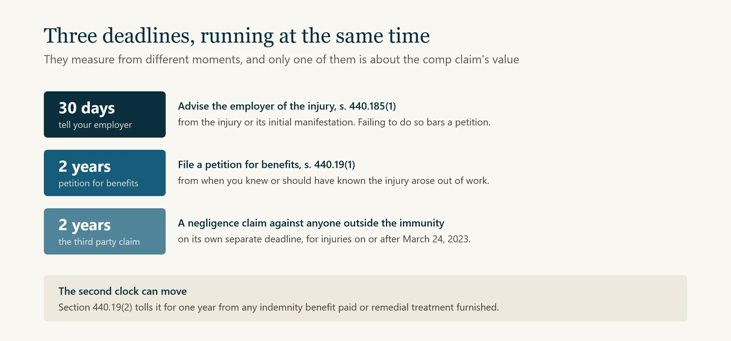 Three Florida workplace deadlines running at the same time. Thirty days to advise the employer of the injury or its initial manifestation, under section 440.185(1). Two years to file a petition for benefits under section 440.19(1), measured from when the worker knew or should have known the injury arose out of work, and tolled for one year by any indemnity benefit paid or remedial treatment furnished. And a separate two-year deadline for a negligence claim against anyone outside the immunity.