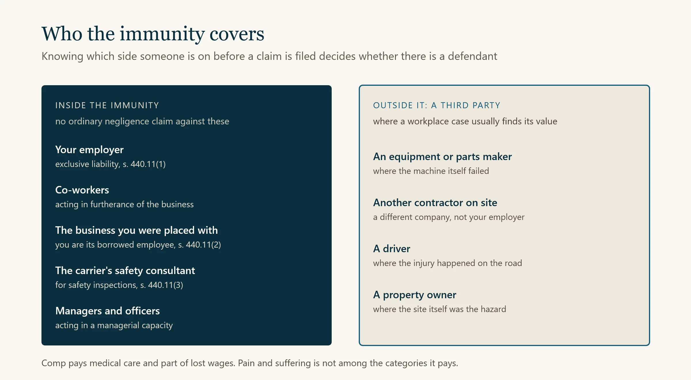 Who Florida workers' compensation immunity covers. Inside it, with no ordinary negligence claim available: your employer under section 440.11(1), co-workers acting in furtherance of the business, the business a staffing agency placed you with as its borrowed employee, the carrier's safety consultant, and managers and officers. Outside it, and so a possible third party: an equipment or parts maker, another contractor on site, a driver, and a property owner. Comp does not pay pain and suffering.
