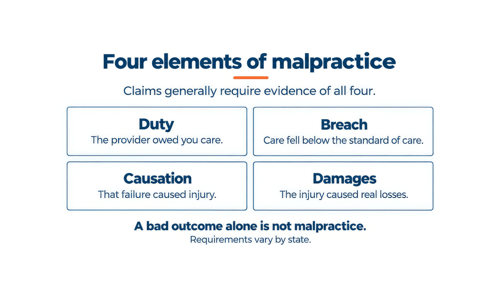 Four elements of a malpractice claim: duty, breach, causation, and damages. A bad outcome alone is not malpractice.