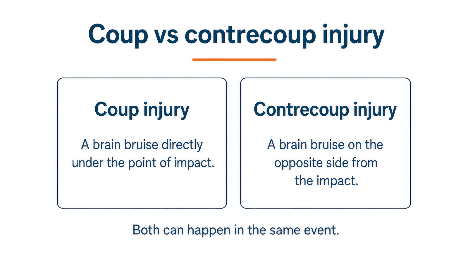 Coup injury: a brain bruise under the point of impact. Contrecoup injury: a bruise on the opposite side.