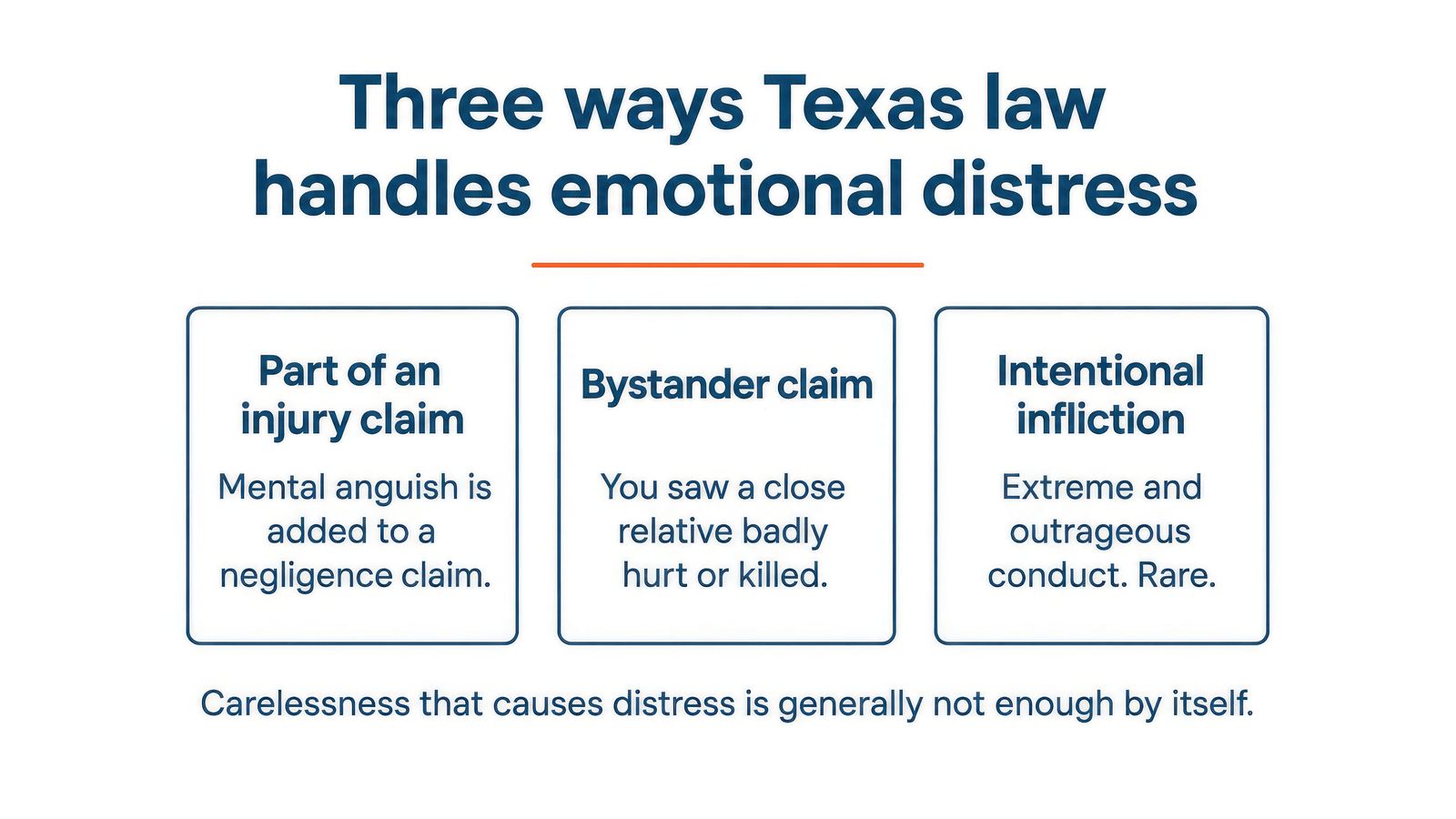 Three ways Texas law handles emotional distress: part of an injury claim, a bystander claim, or intentional infliction.