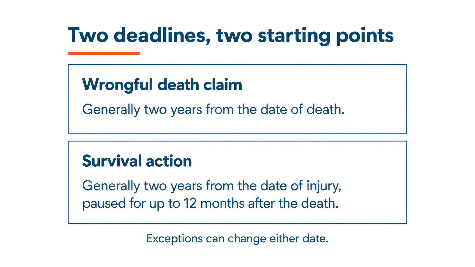 Wrongful death: generally two years from death. Survival action: two years from injury, paused up to 12 months.