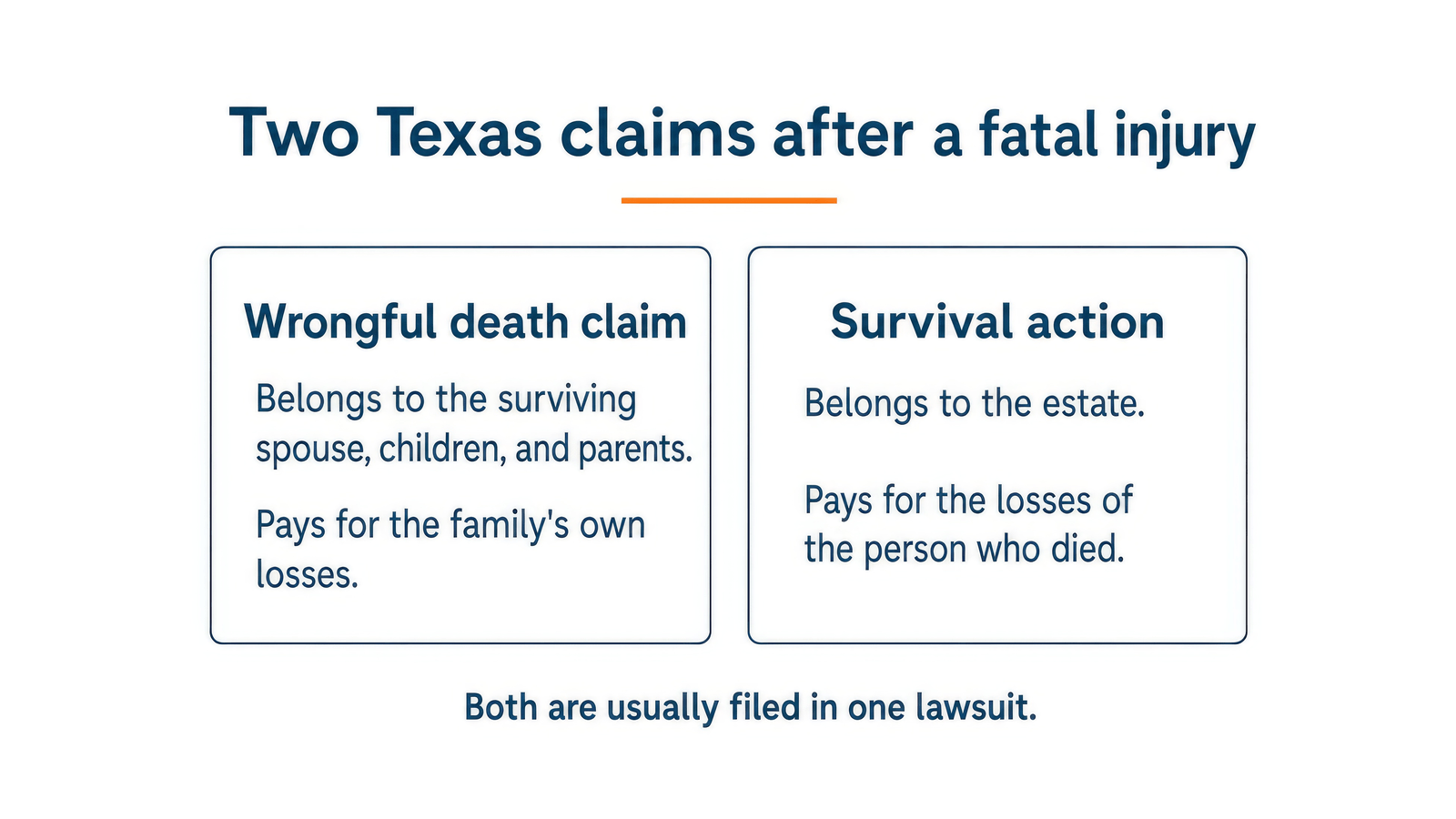 Two Texas claims after a fatal injury: a wrongful death claim for the family and a survival action for the estate.
